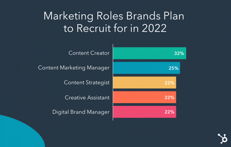 Marketing roles table